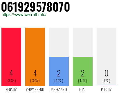 Rufnummer 061929578070 Telefonnummer 061929578070