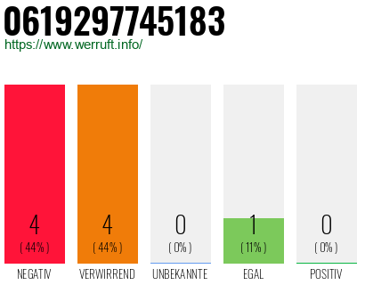 Rufnummer 0619297745183 Telefonnummer 0619297745183