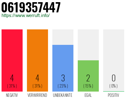 Rufnummer 0619357447 Telefonnummer 0619357447