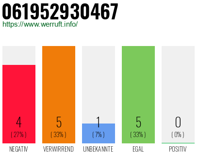 Rufnummer 061952930467 Telefonnummer 061952930467