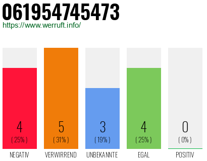 Rufnummer 061954745473 Telefonnummer 061954745473