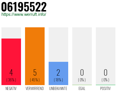Rufnummer 06195522 Telefonnummer 06195522