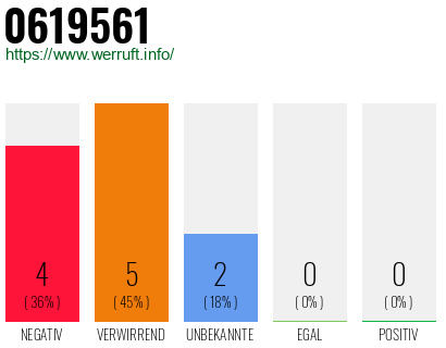 Rufnummer 0619561 Telefonnummer 0619561