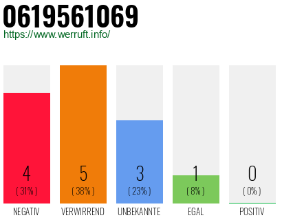 Rufnummer 0619561069 Telefonnummer 0619561069