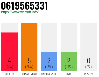 Rufnummer 0619565331 Telefonnummer 0619565331