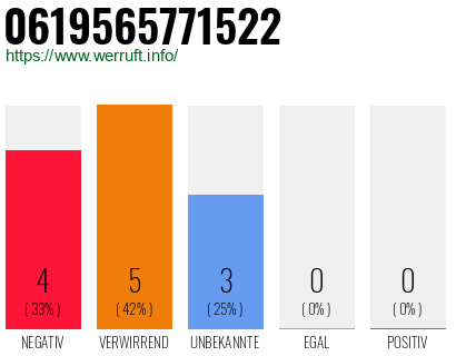 Rufnummer 0619565771522 Telefonnummer 0619565771522