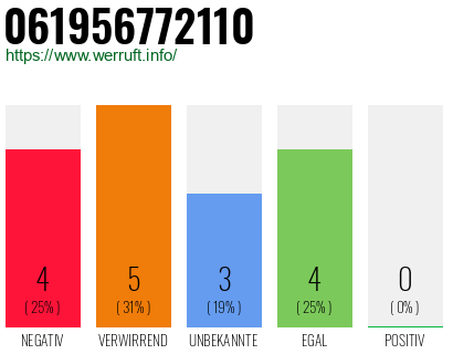 Rufnummer 061956772110 Telefonnummer 061956772110
