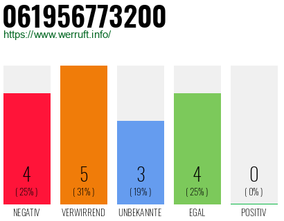 Rufnummer 061956773200 Telefonnummer 061956773200