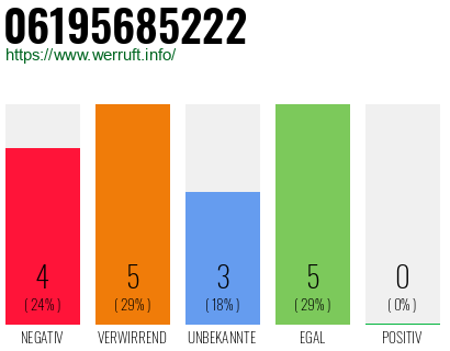 Rufnummer 06195685222 Telefonnummer 06195685222