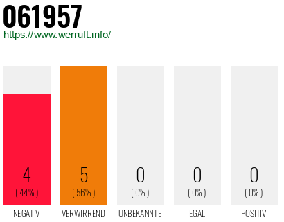 Rufnummer 061957 Telefonnummer 061957