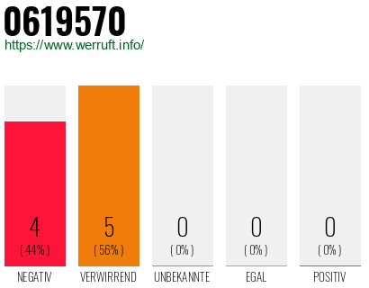 Rufnummer 0619570 Telefonnummer 0619570