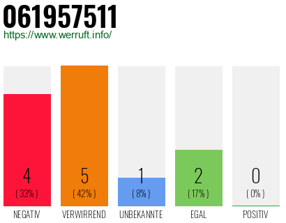 Rufnummer 061957511 Telefonnummer 061957511