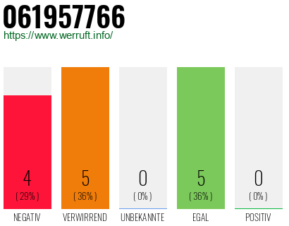 Rufnummer 061957766 Telefonnummer 061957766