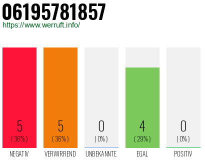 Rufnummer 06195781857 Telefonnummer 06195781857