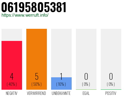 Rufnummer 06195805381 Telefonnummer 06195805381