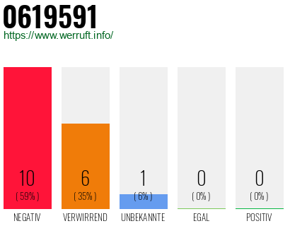 Rufnummer 0619591 Telefonnummer 0619591