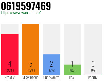 Rufnummer 0619597469 Telefonnummer 0619597469