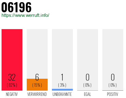 Rufnummer 06196 Telefonnummer 06196