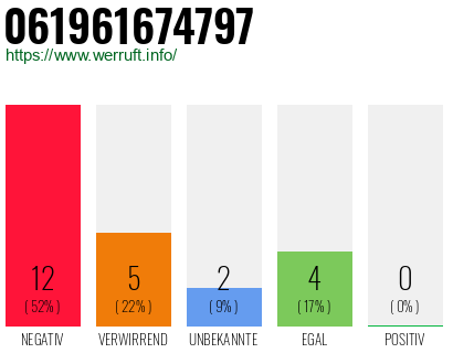Rufnummer 061961674797 Telefonnummer 061961674797
