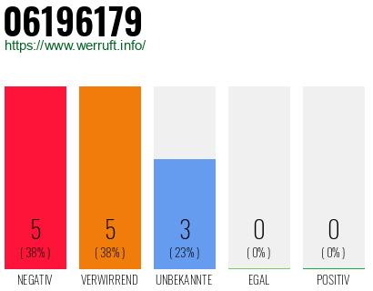 Rufnummer 06196179 Telefonnummer 06196179