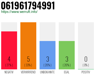 Rufnummer 061961794991 Telefonnummer 061961794991