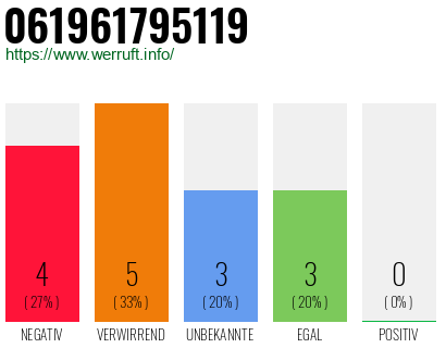 Rufnummer 061961795119 Telefonnummer 061961795119