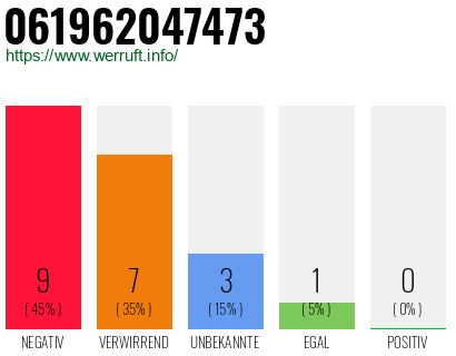 Rufnummer 061962047473 Telefonnummer 061962047473