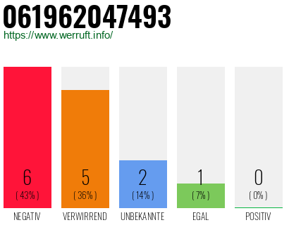 Rufnummer 061962047493 Telefonnummer 061962047493