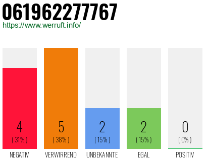 Rufnummer 061962277767 Telefonnummer 061962277767