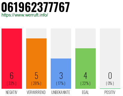 Rufnummer 061962377767 Telefonnummer 061962377767