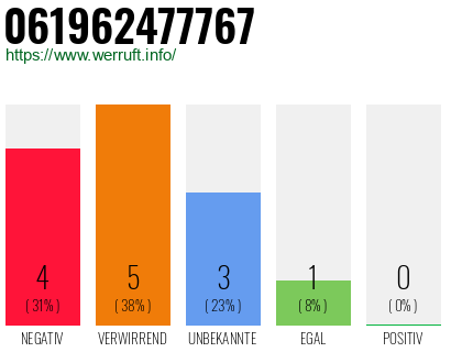 Rufnummer 061962477767 Telefonnummer 061962477767