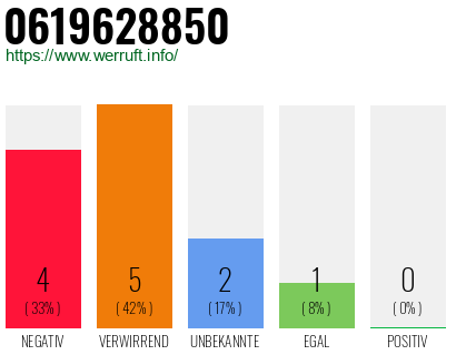 Rufnummer 0619628850 Telefonnummer 0619628850