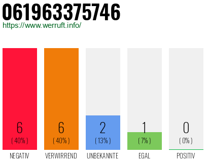 Rufnummer 061963375746 Telefonnummer 061963375746