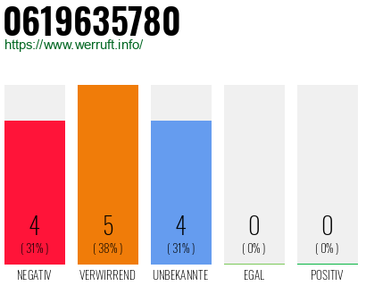 Rufnummer 0619635780 Telefonnummer 0619635780