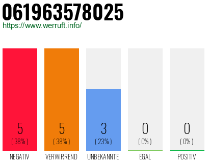 Rufnummer 061963578025 Telefonnummer 061963578025