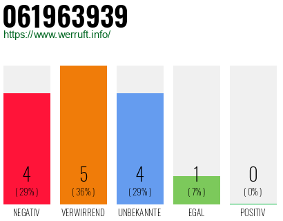 Rufnummer 061963939 Telefonnummer 061963939