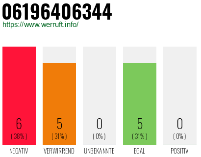 Rufnummer 06196406344 Telefonnummer 06196406344