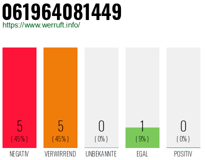 Rufnummer 061964081449 Telefonnummer 061964081449