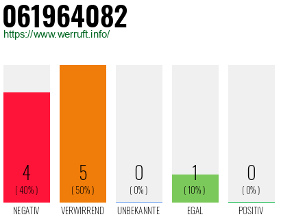 Rufnummer 061964082 Telefonnummer 061964082