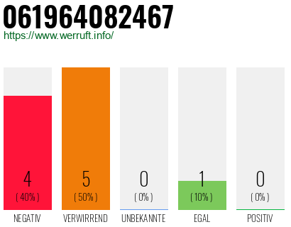 Rufnummer 061964082467 Telefonnummer 061964082467