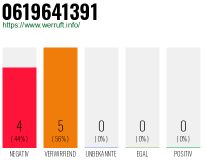 Rufnummer 0619641391 Telefonnummer 0619641391
