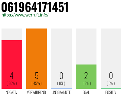 Rufnummer 061964171451 Telefonnummer 061964171451