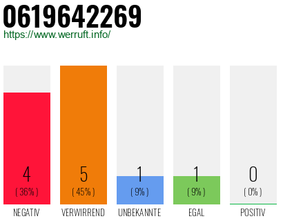 Rufnummer 0619642269 Telefonnummer 0619642269