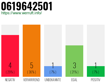 Rufnummer 0619642501 Telefonnummer 0619642501