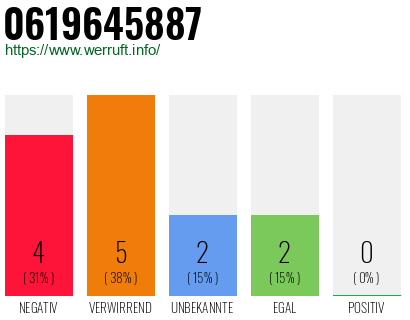 Rufnummer 0619645887 Telefonnummer 0619645887