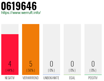 Rufnummer 0619646 Telefonnummer 0619646