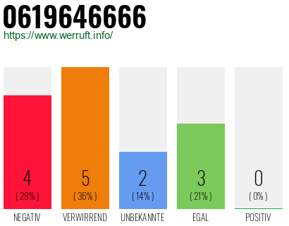Rufnummer 0619646666 Telefonnummer 0619646666