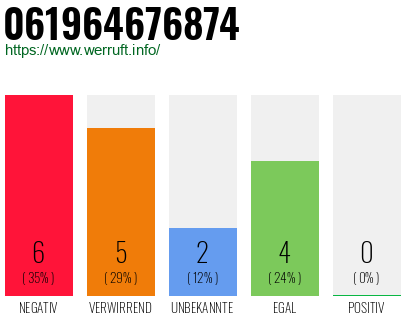 Rufnummer 061964676874 Telefonnummer 061964676874