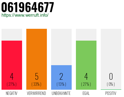 Rufnummer 061964677 Telefonnummer 061964677
