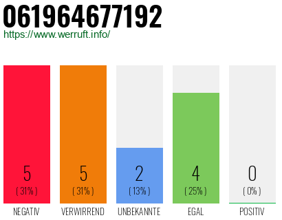 Rufnummer 061964677192 Telefonnummer 061964677192
